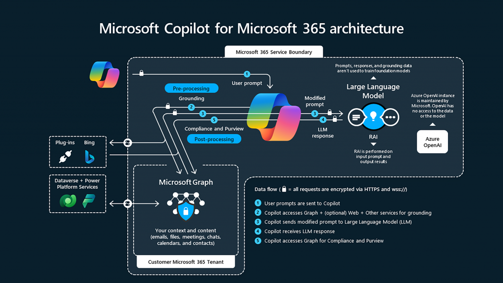 Das Copilot-Architektur-Bild zeigt den Datenfluss und die Integration von Microsoft Graph zur Verbesserung der IT Sicherheit.